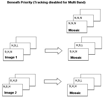Priority Beneath