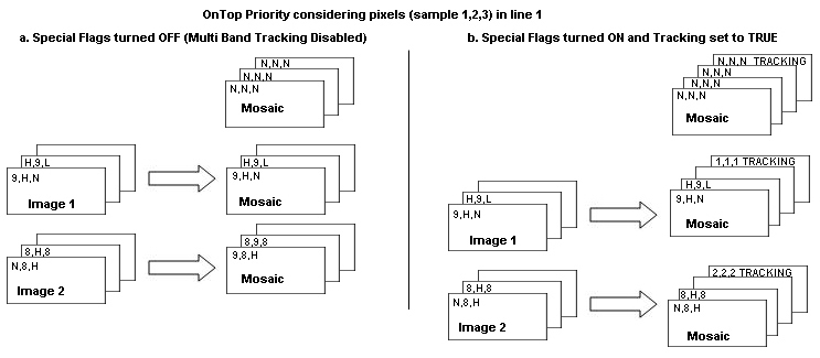 Priority OnTop