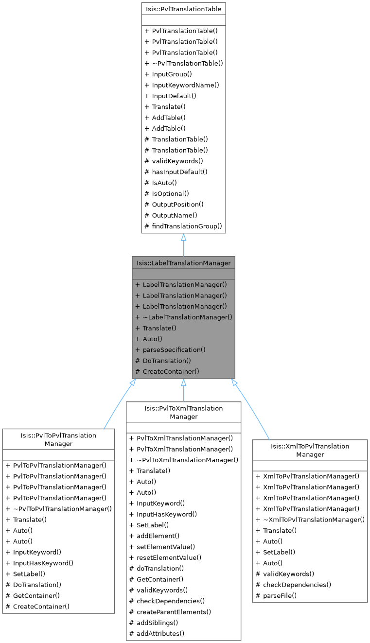 Inheritance graph