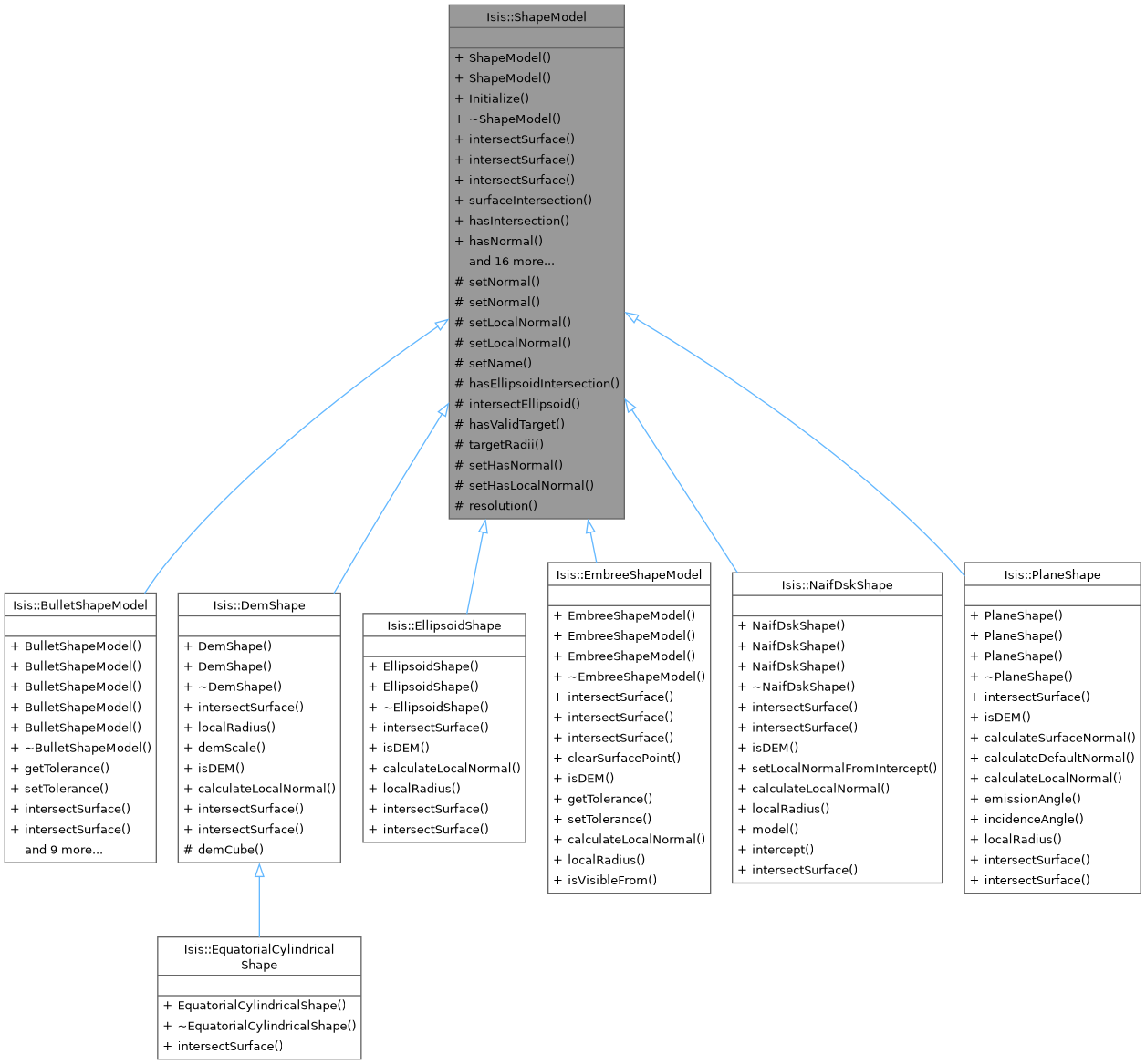 Inheritance graph
