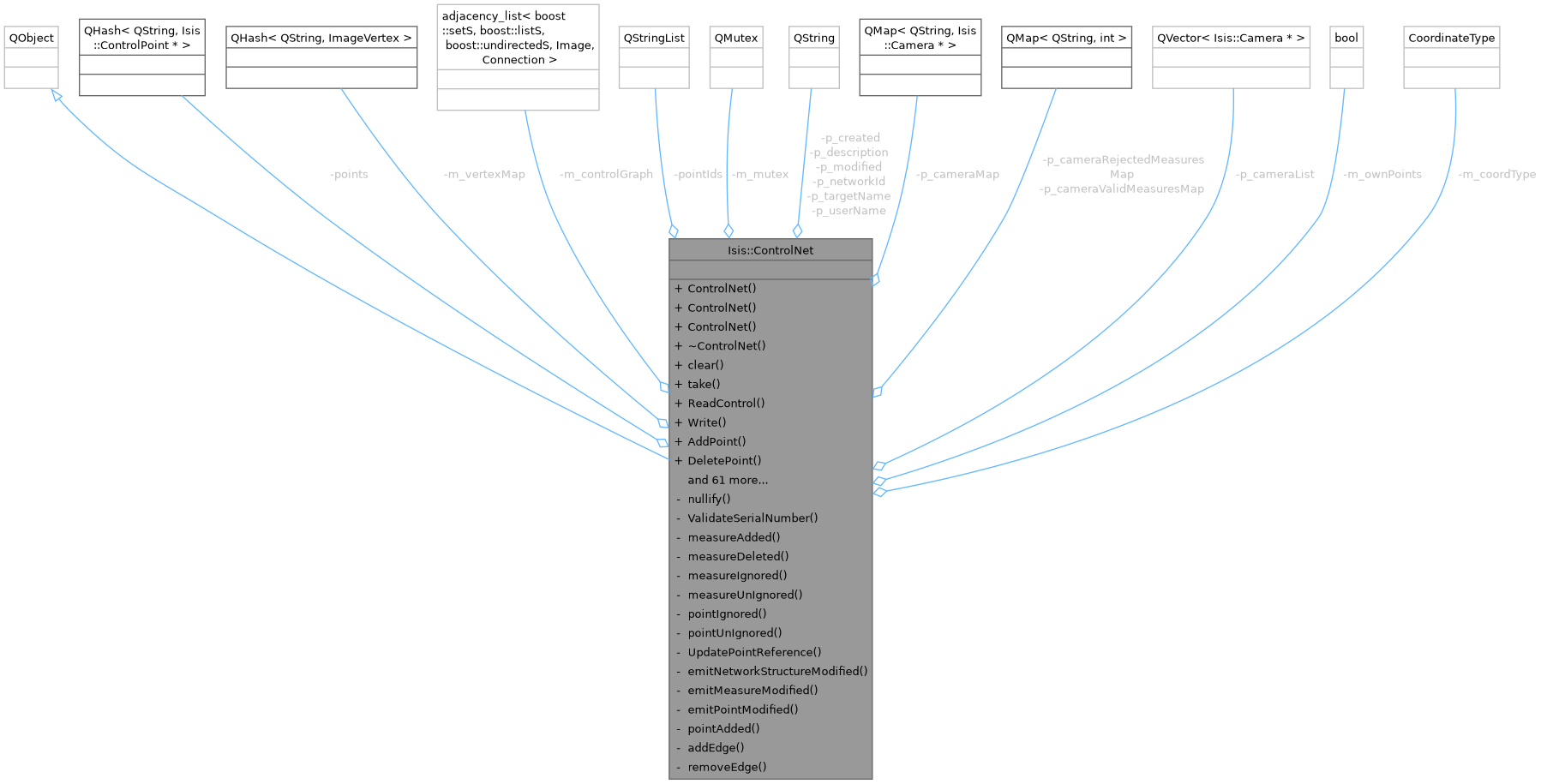 Collaboration graph