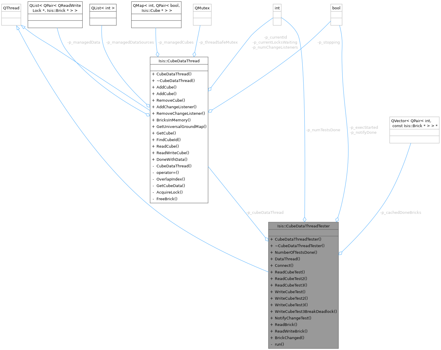 Collaboration graph