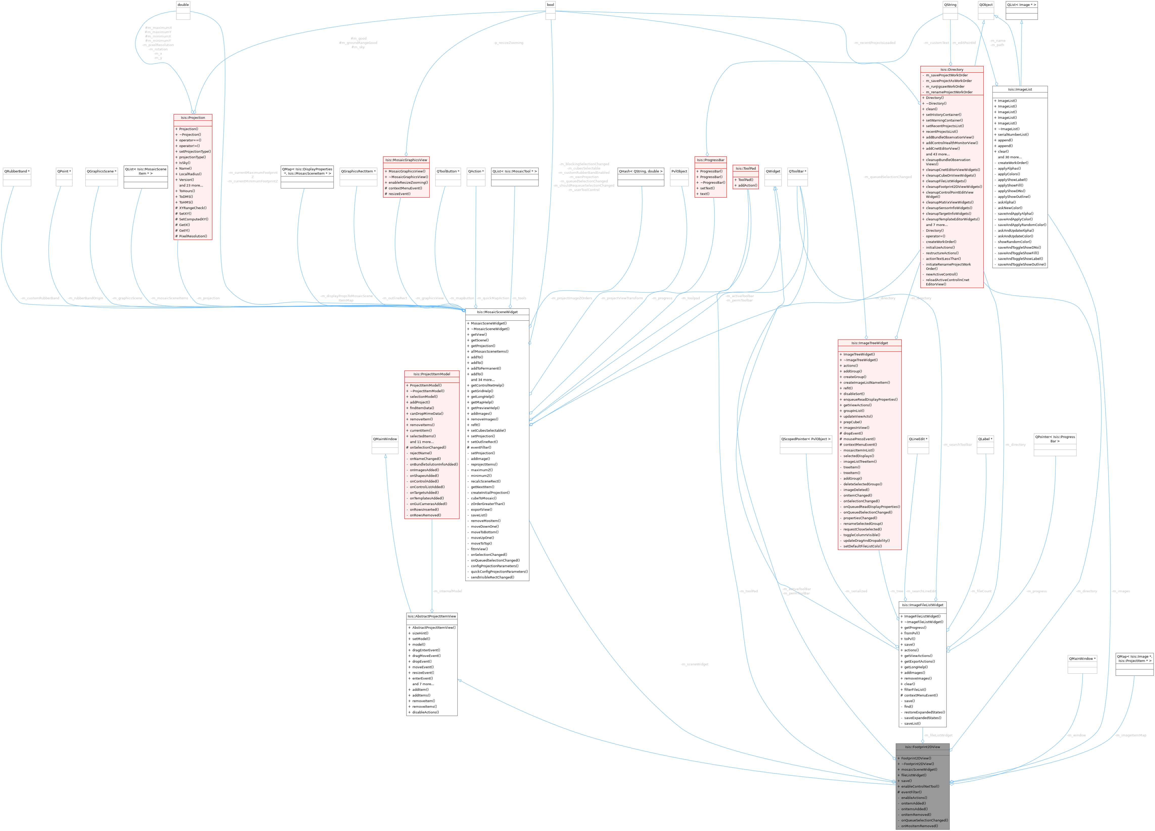 Collaboration graph