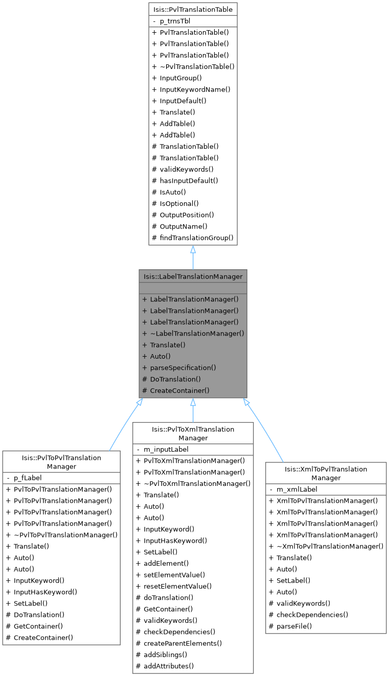 Inheritance graph