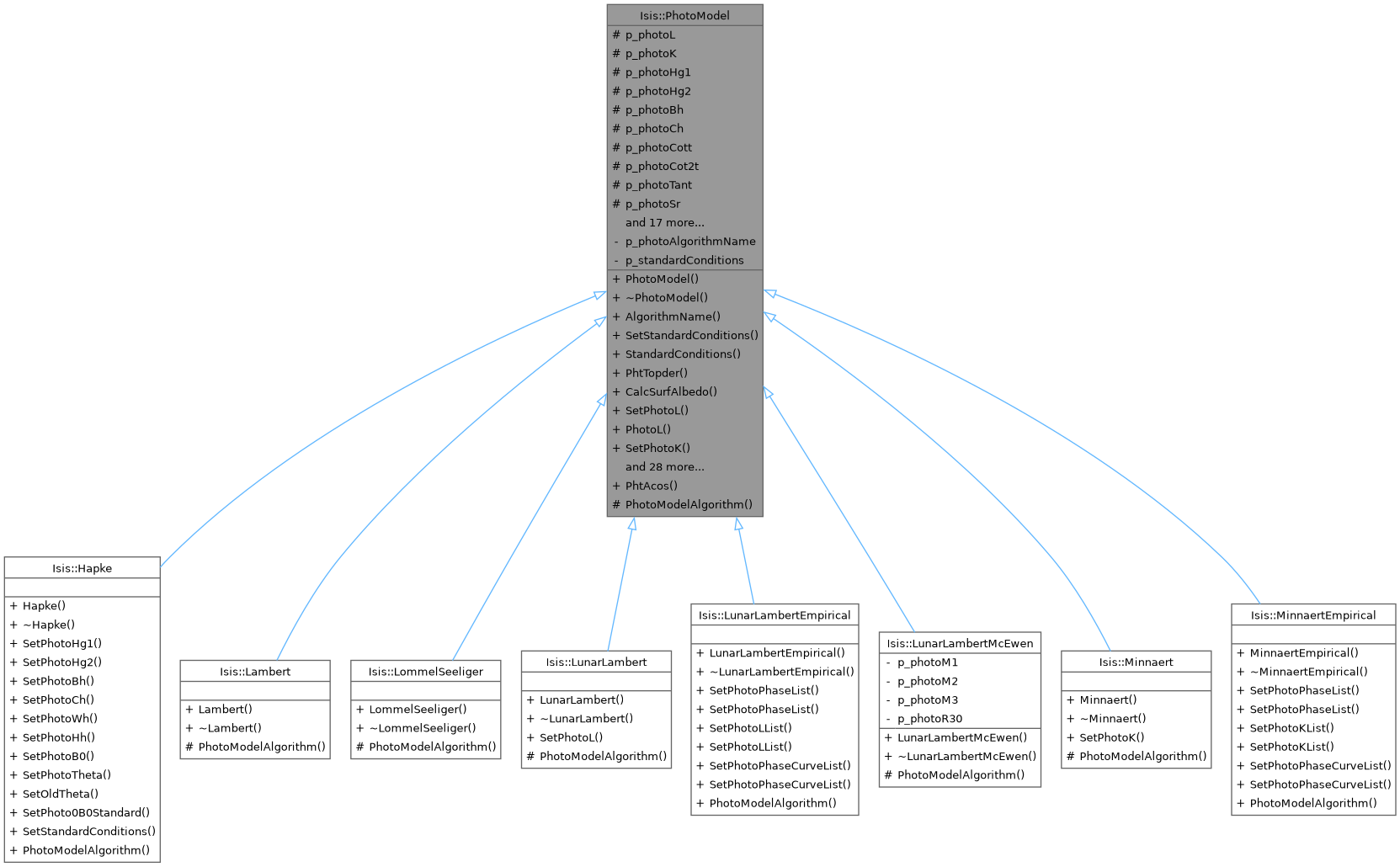 Inheritance graph