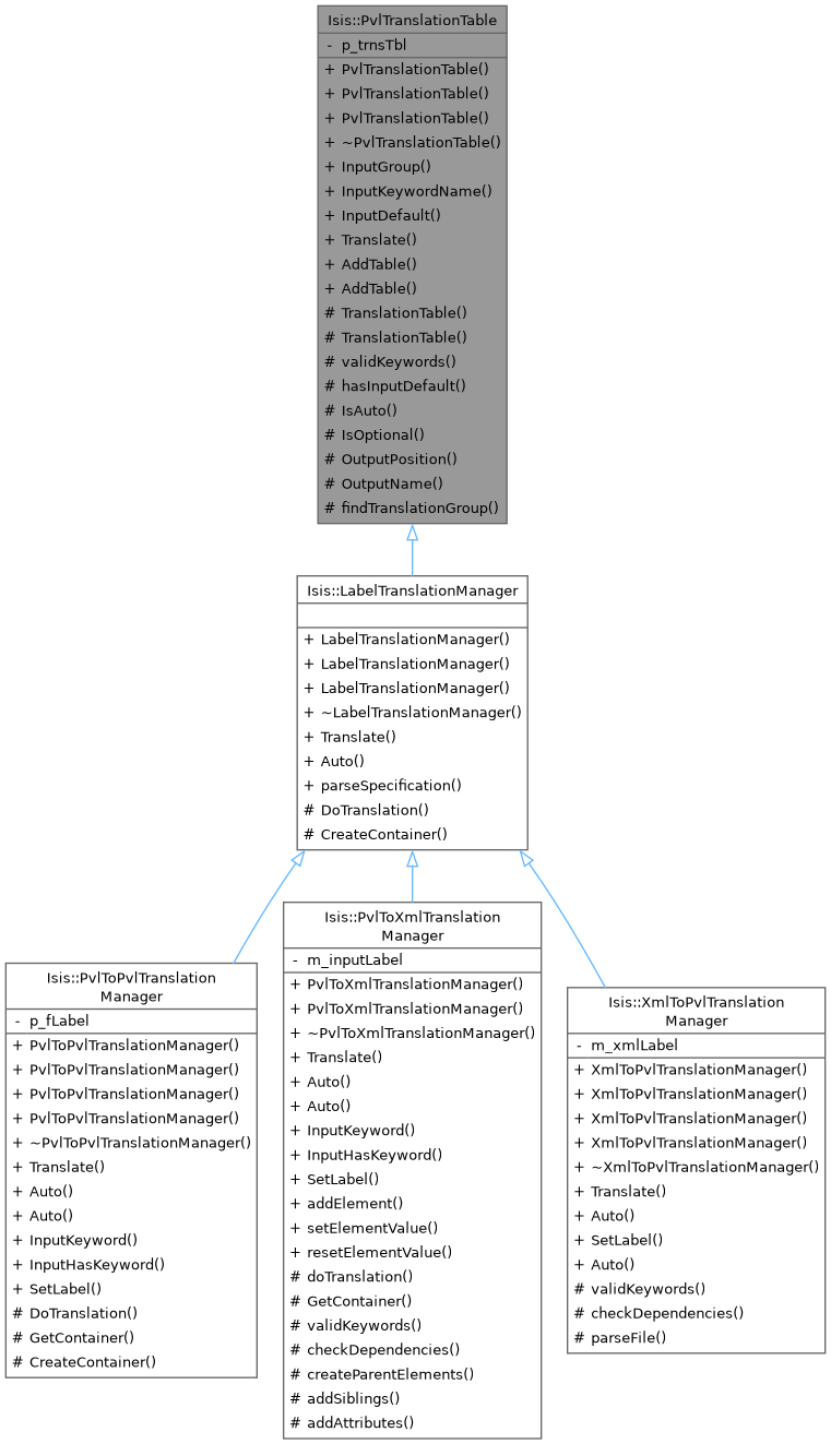 Inheritance graph