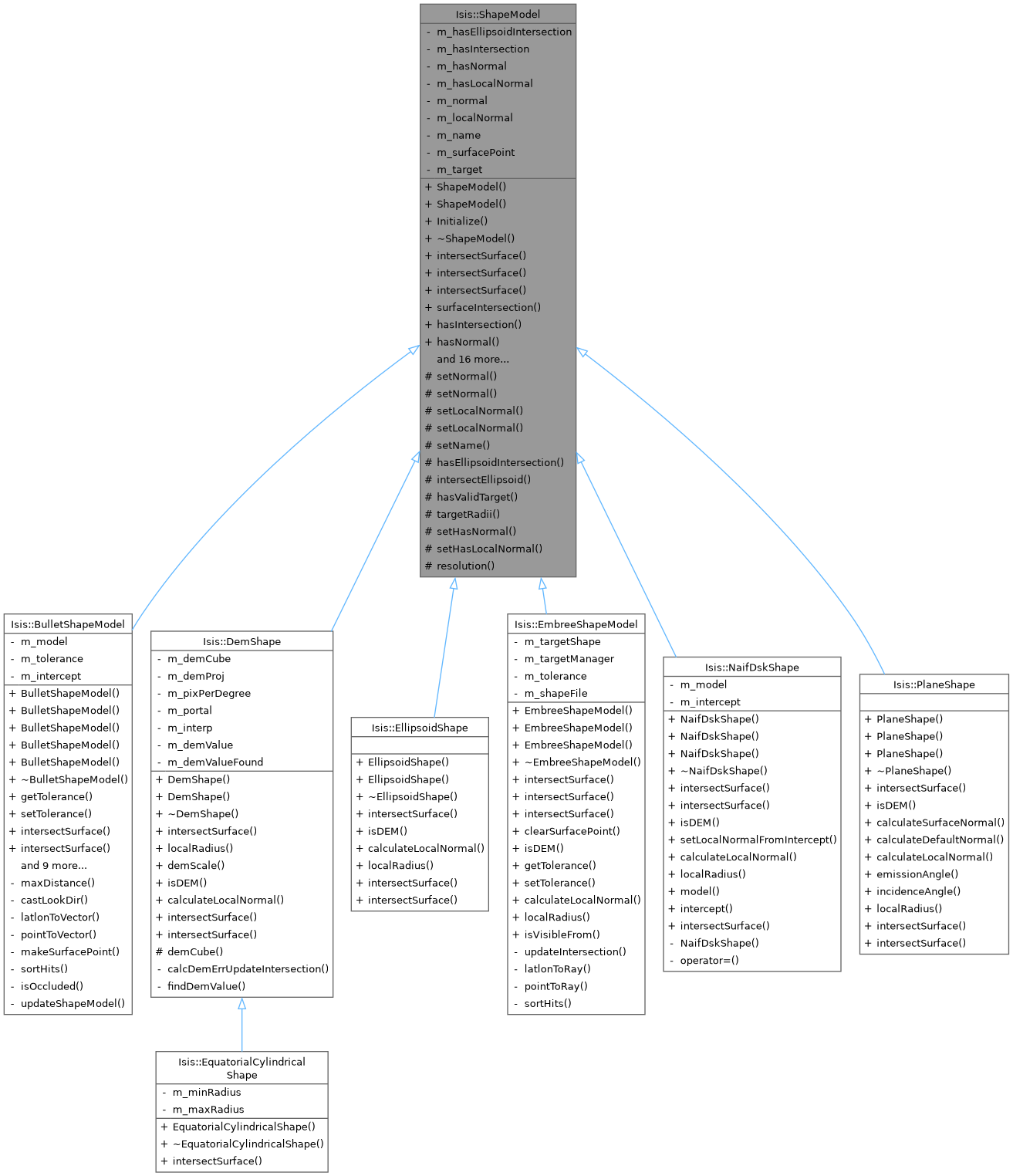 Inheritance graph