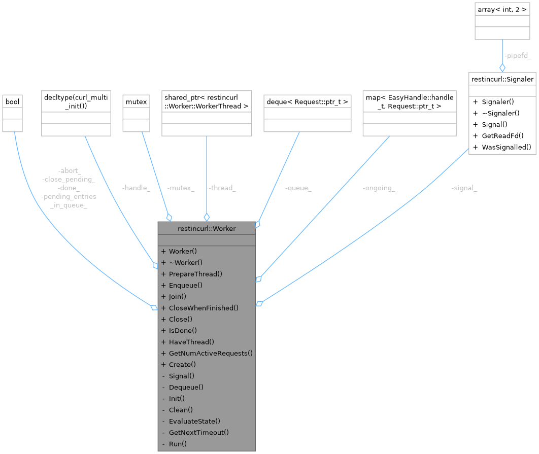 Collaboration graph