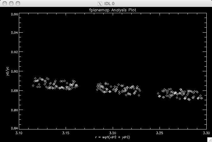 Plot of Y Component in mm