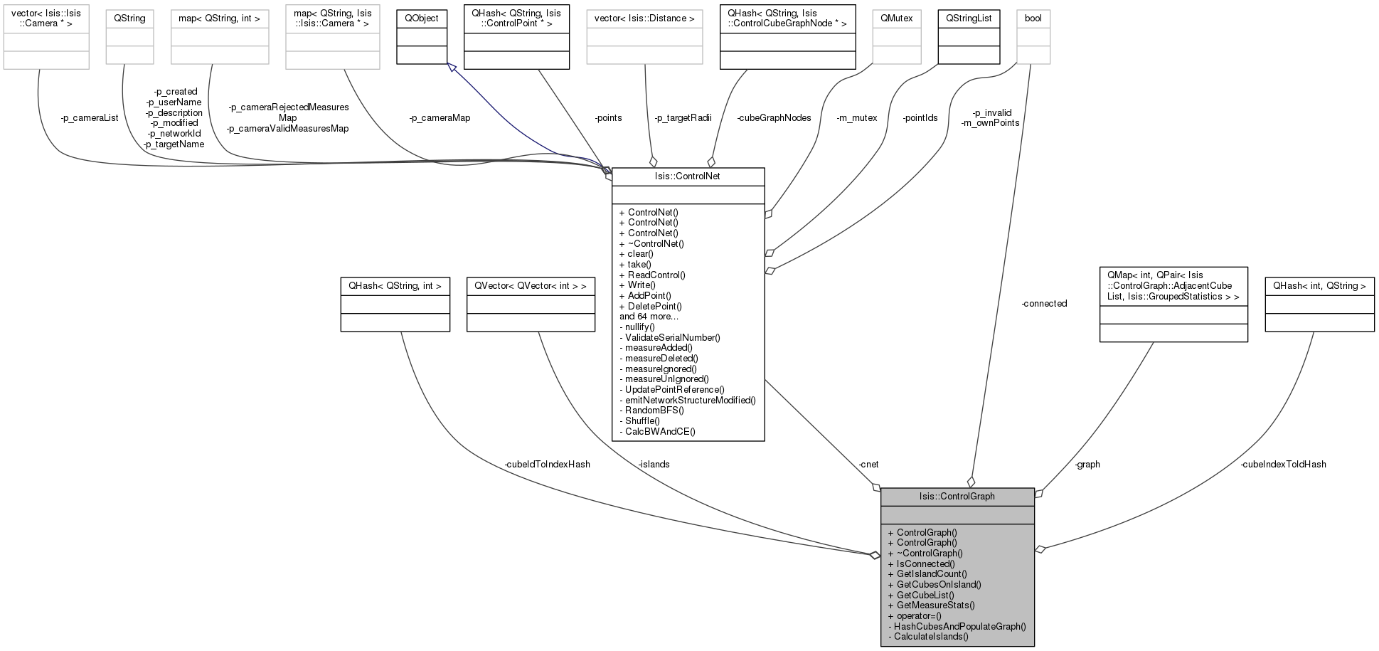 Collaboration graph
