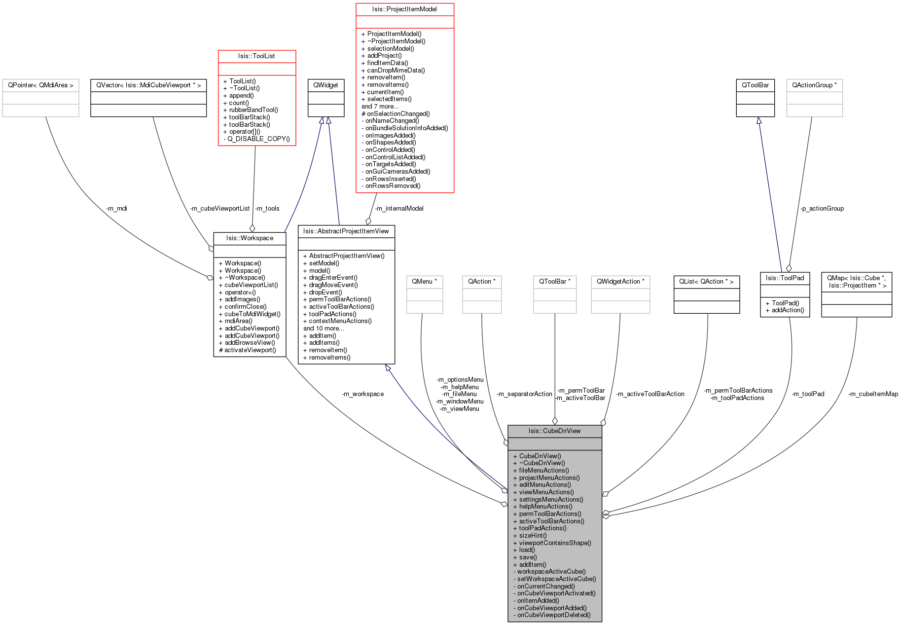 Collaboration graph