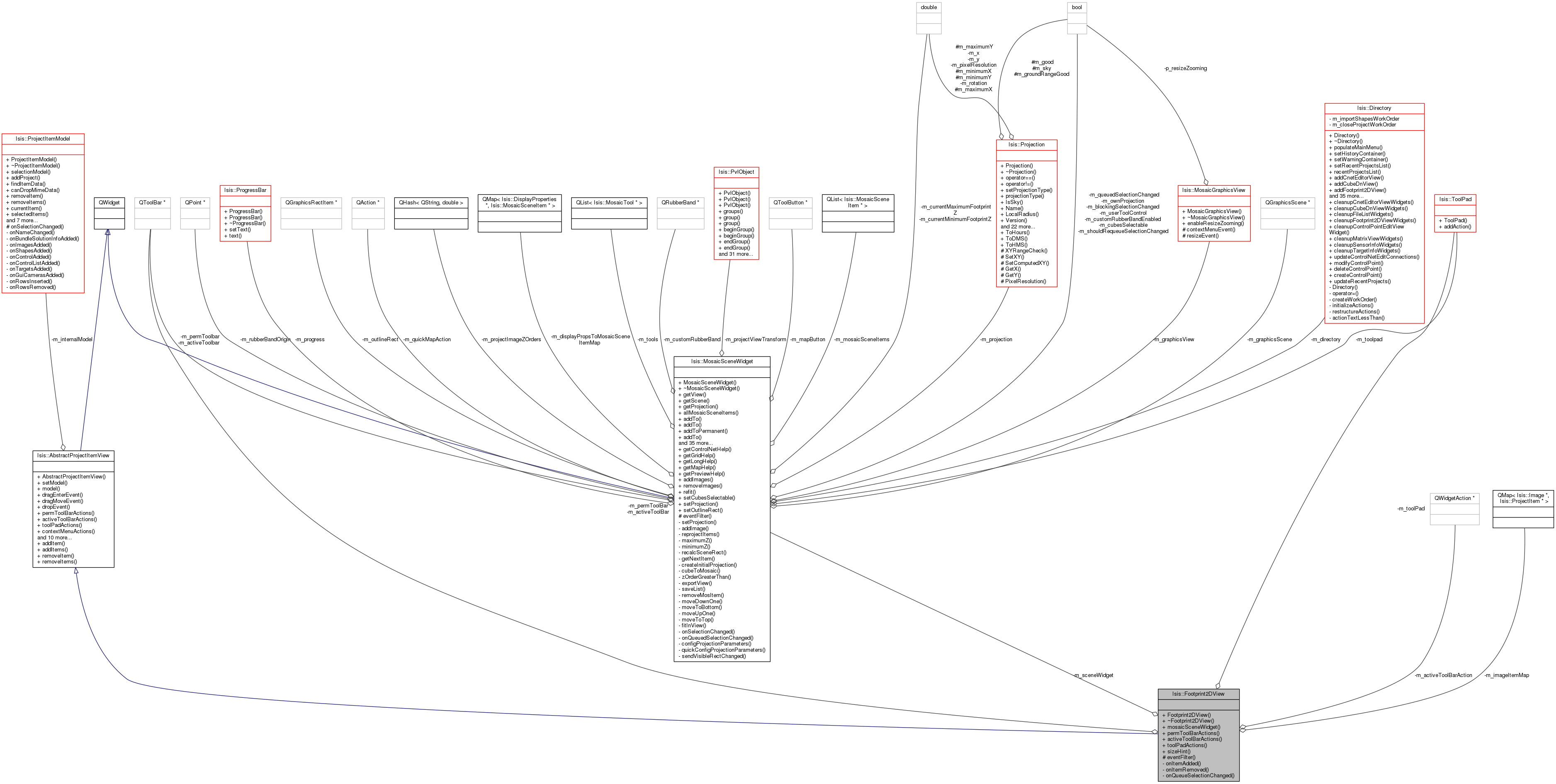 Collaboration graph
