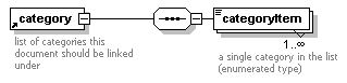 [Category Element - Document XML Diagram]