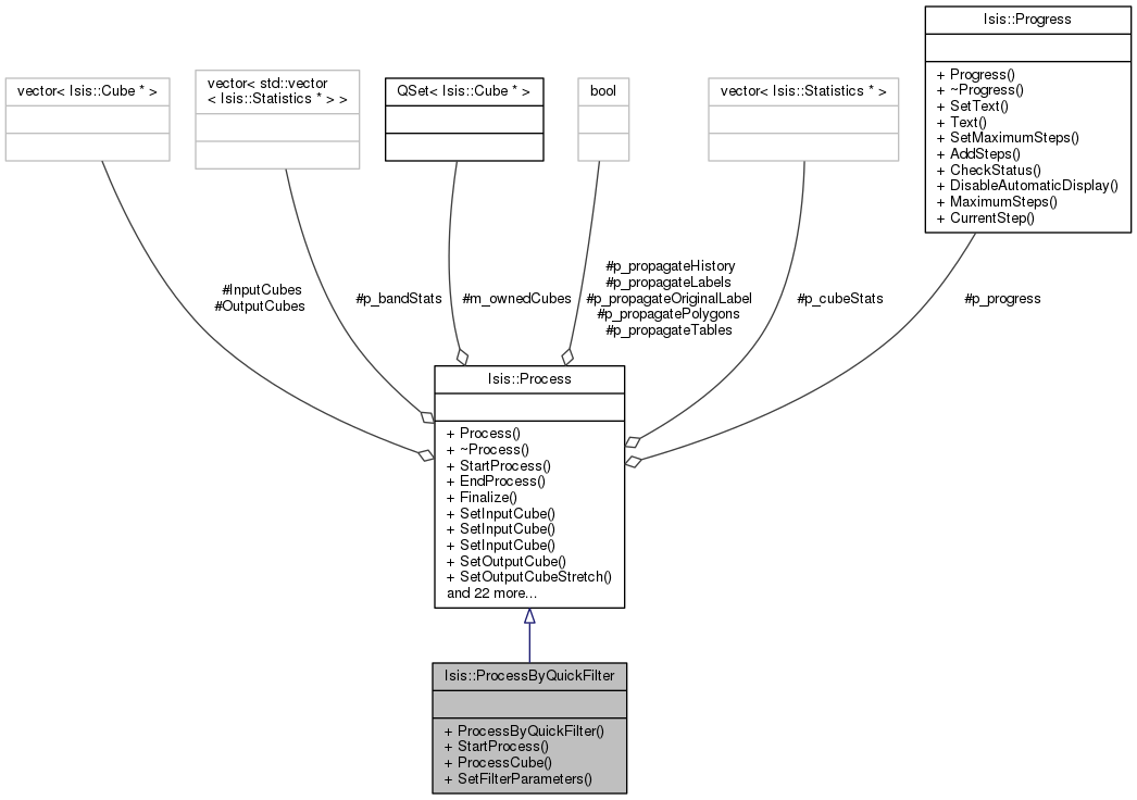 Isis Developer Reference: Isis::ProcessByQuickFilter Class Reference