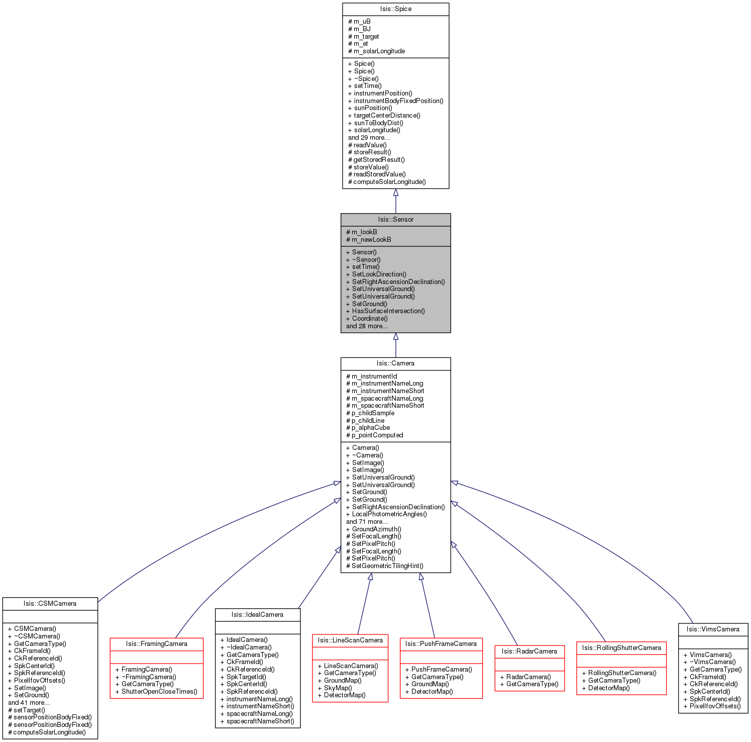 Inheritance graph