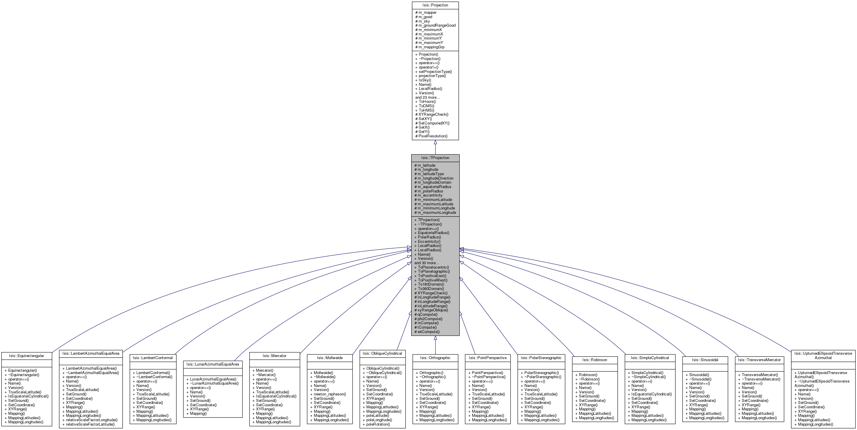 Inheritance graph