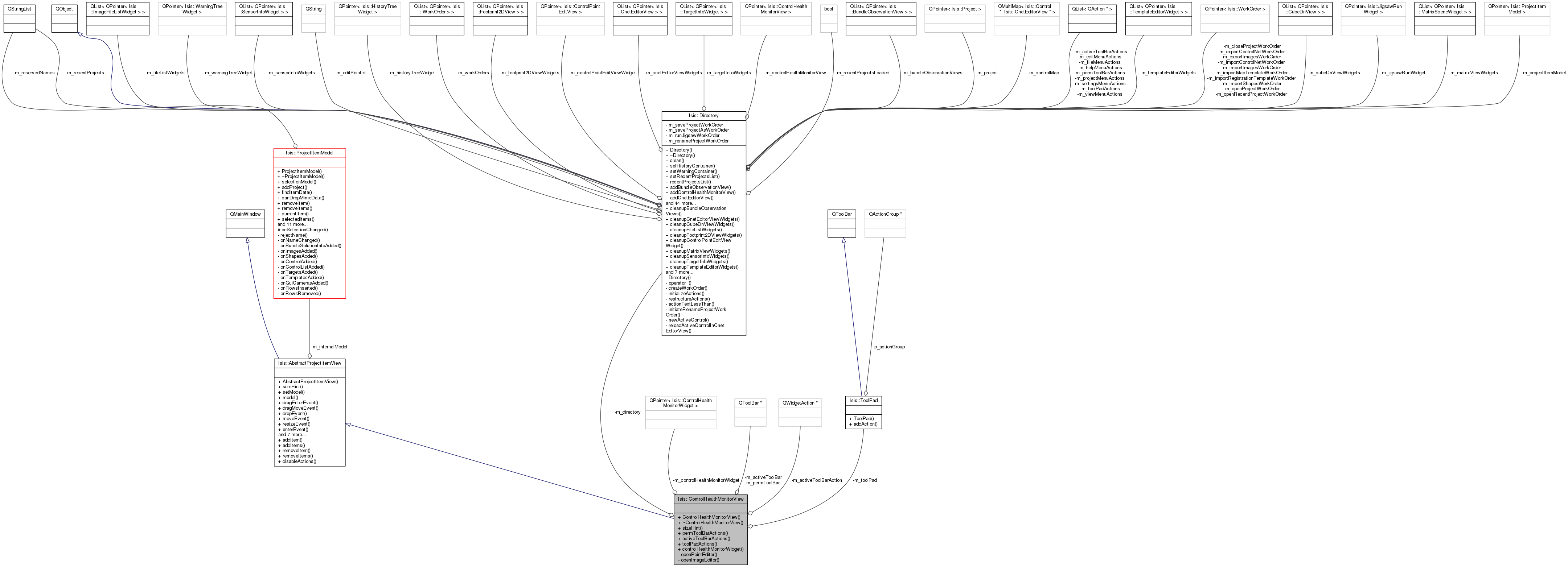 Collaboration graph