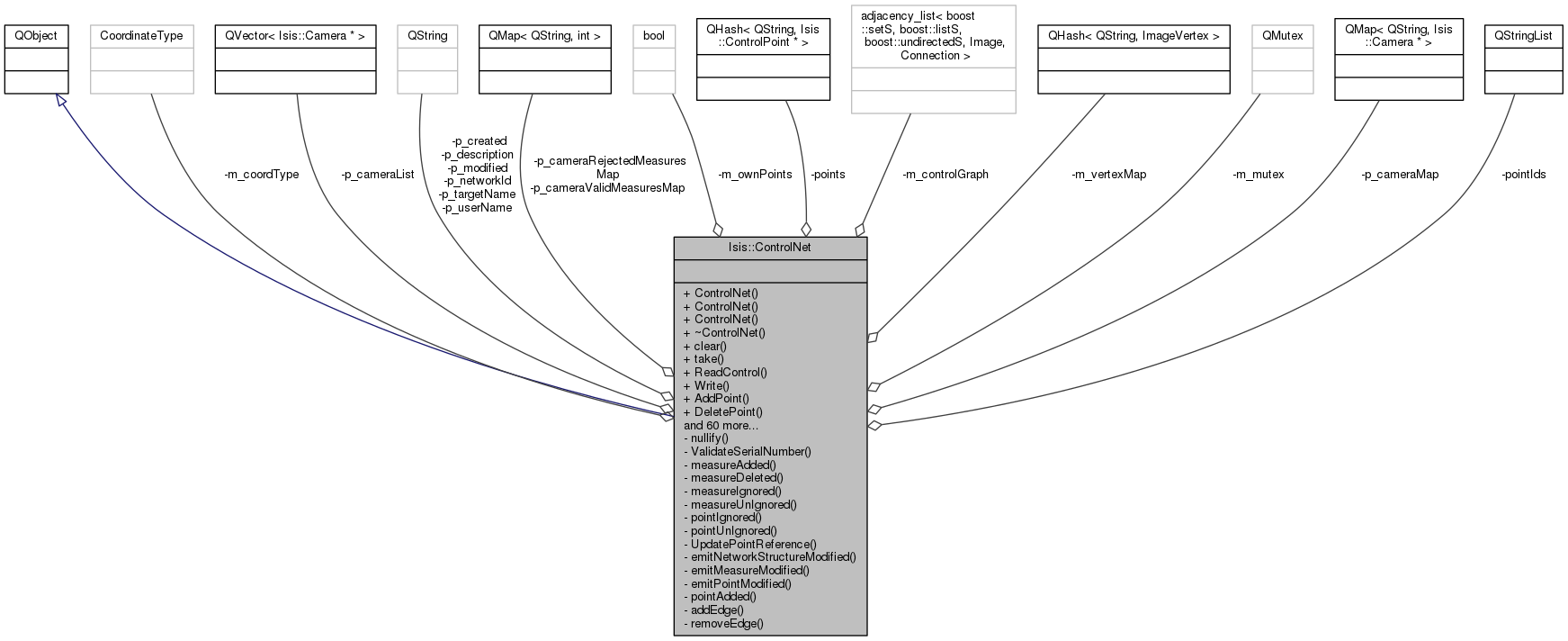 Collaboration graph