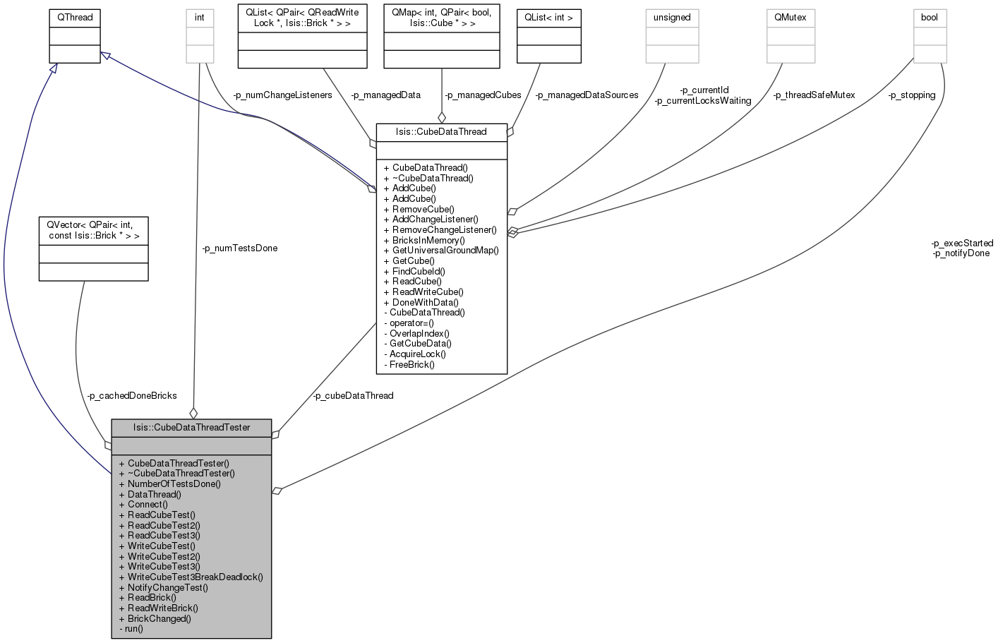 Collaboration graph