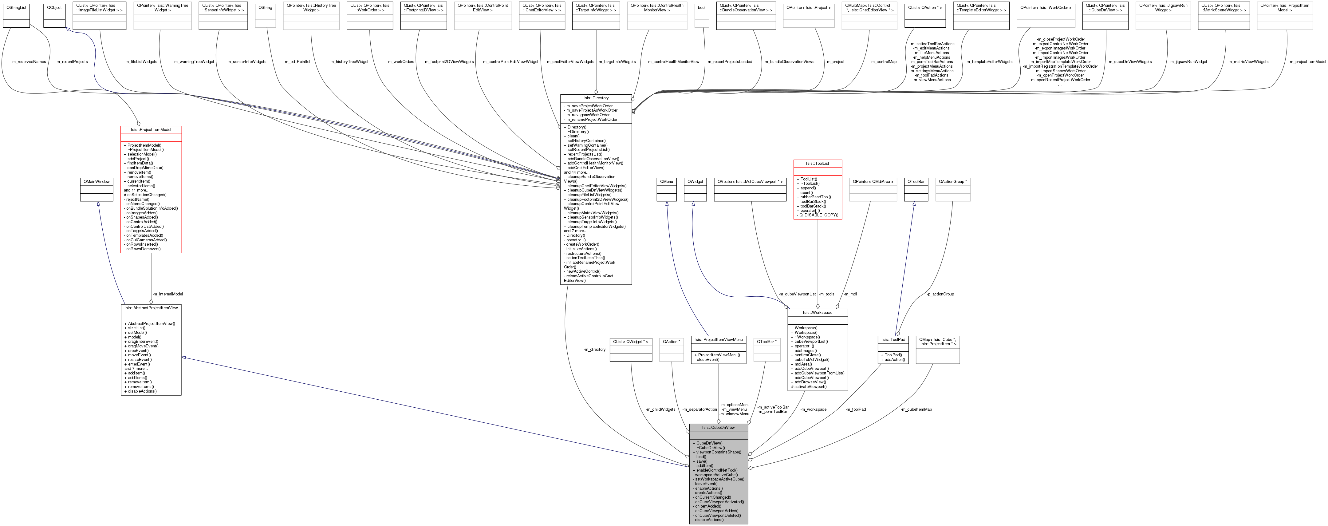 Collaboration graph