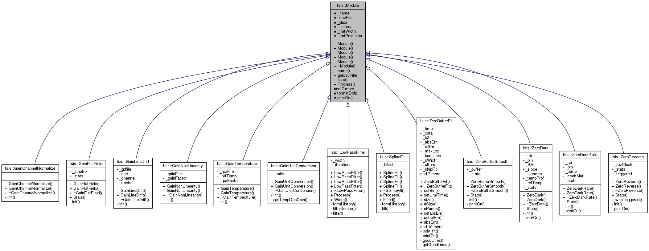 Inheritance graph