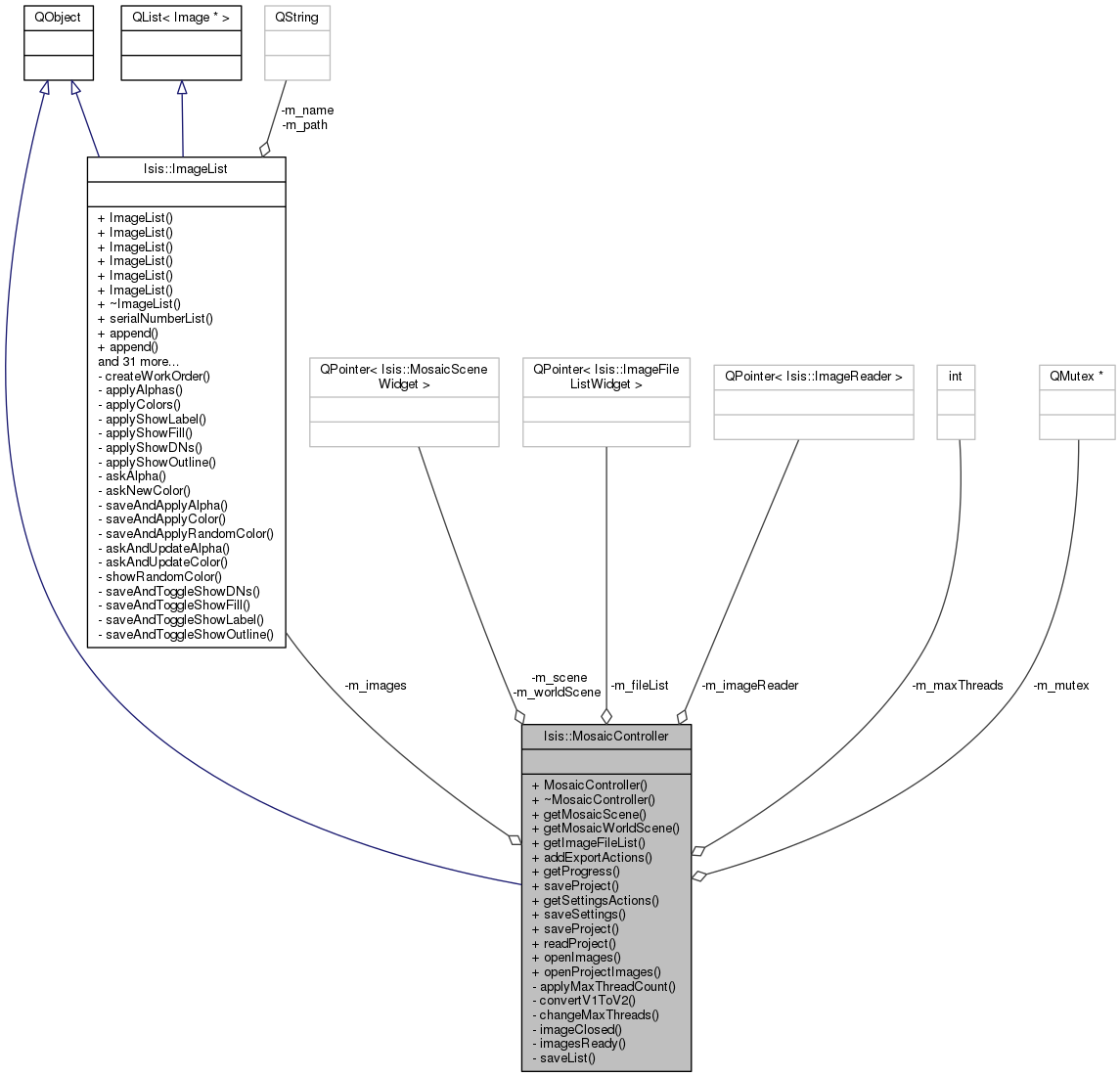 Collaboration graph