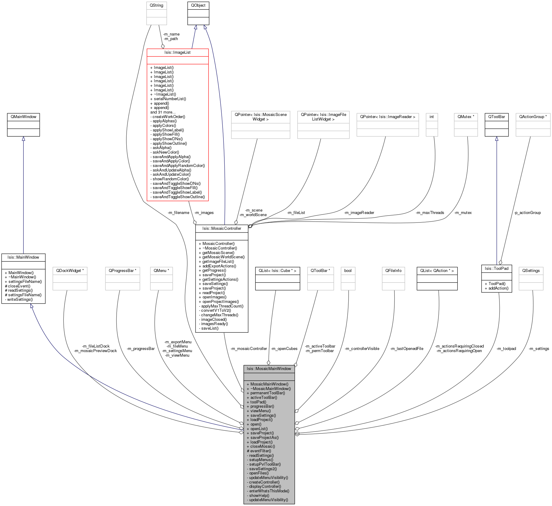 Collaboration graph