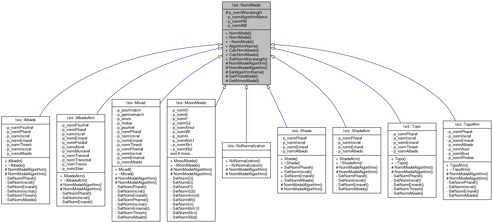 Inheritance graph