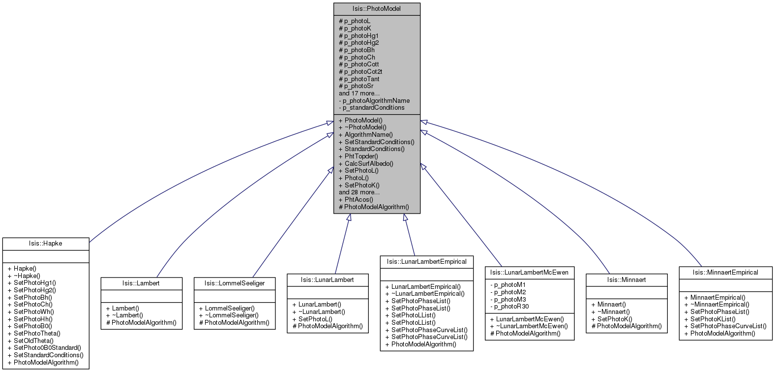 Inheritance graph