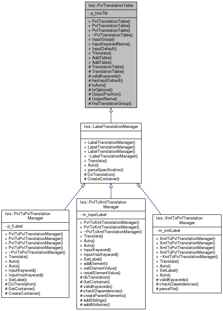 Inheritance graph