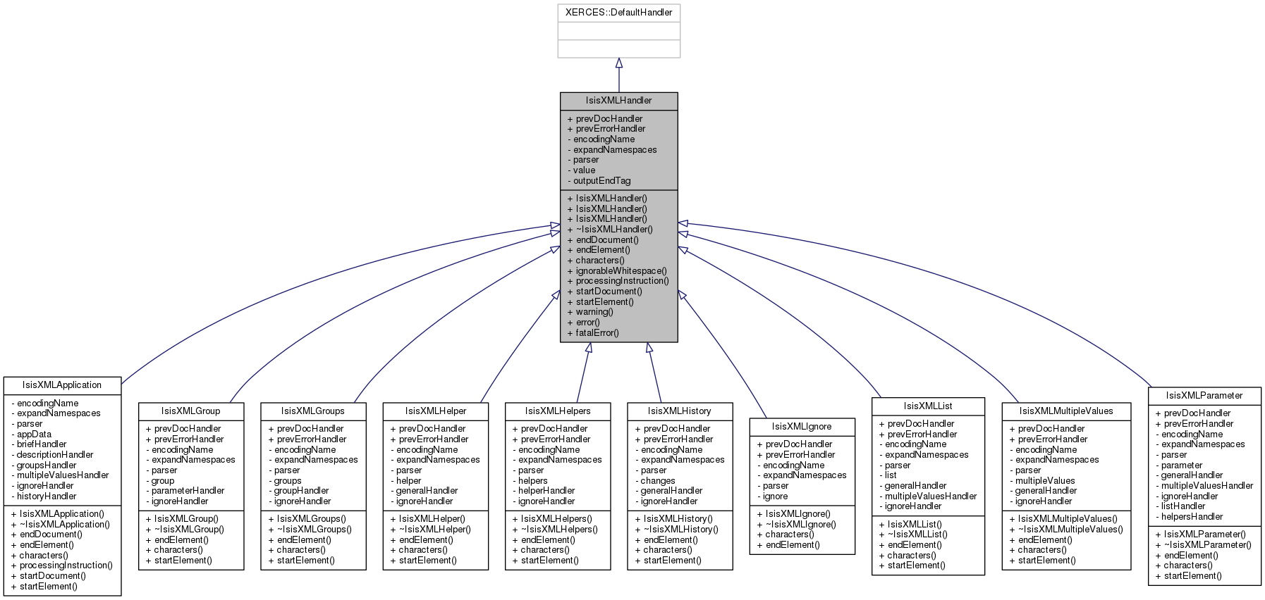 Inheritance graph