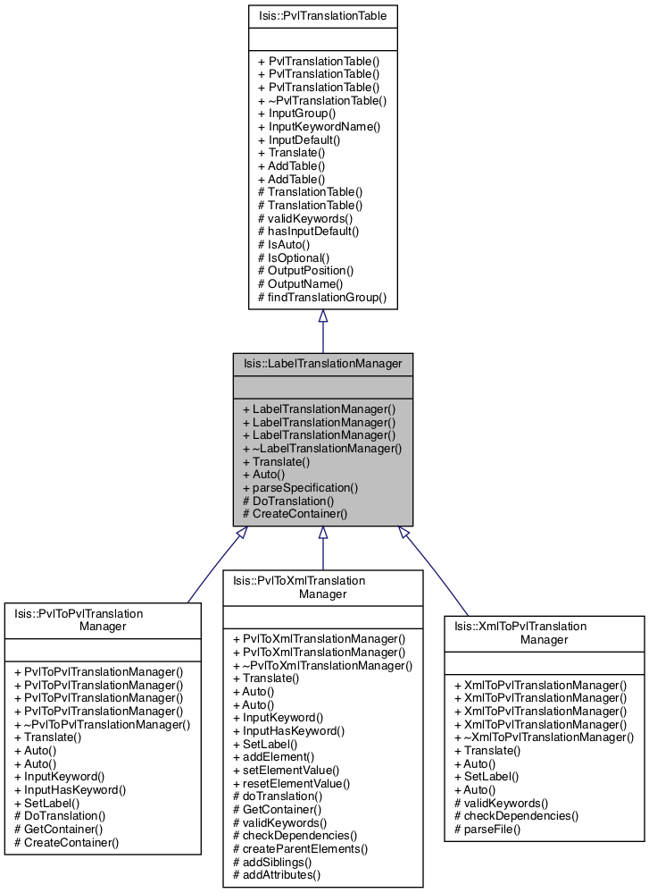 Inheritance graph