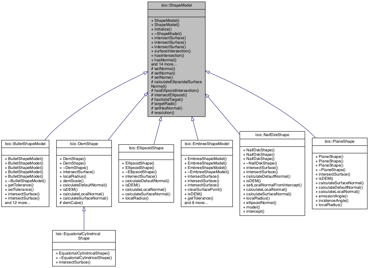 Inheritance graph