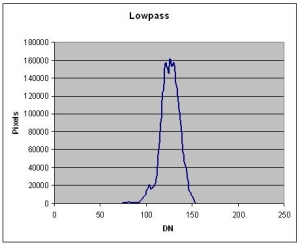 Lowpass histogram