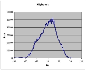 Highpass histogram