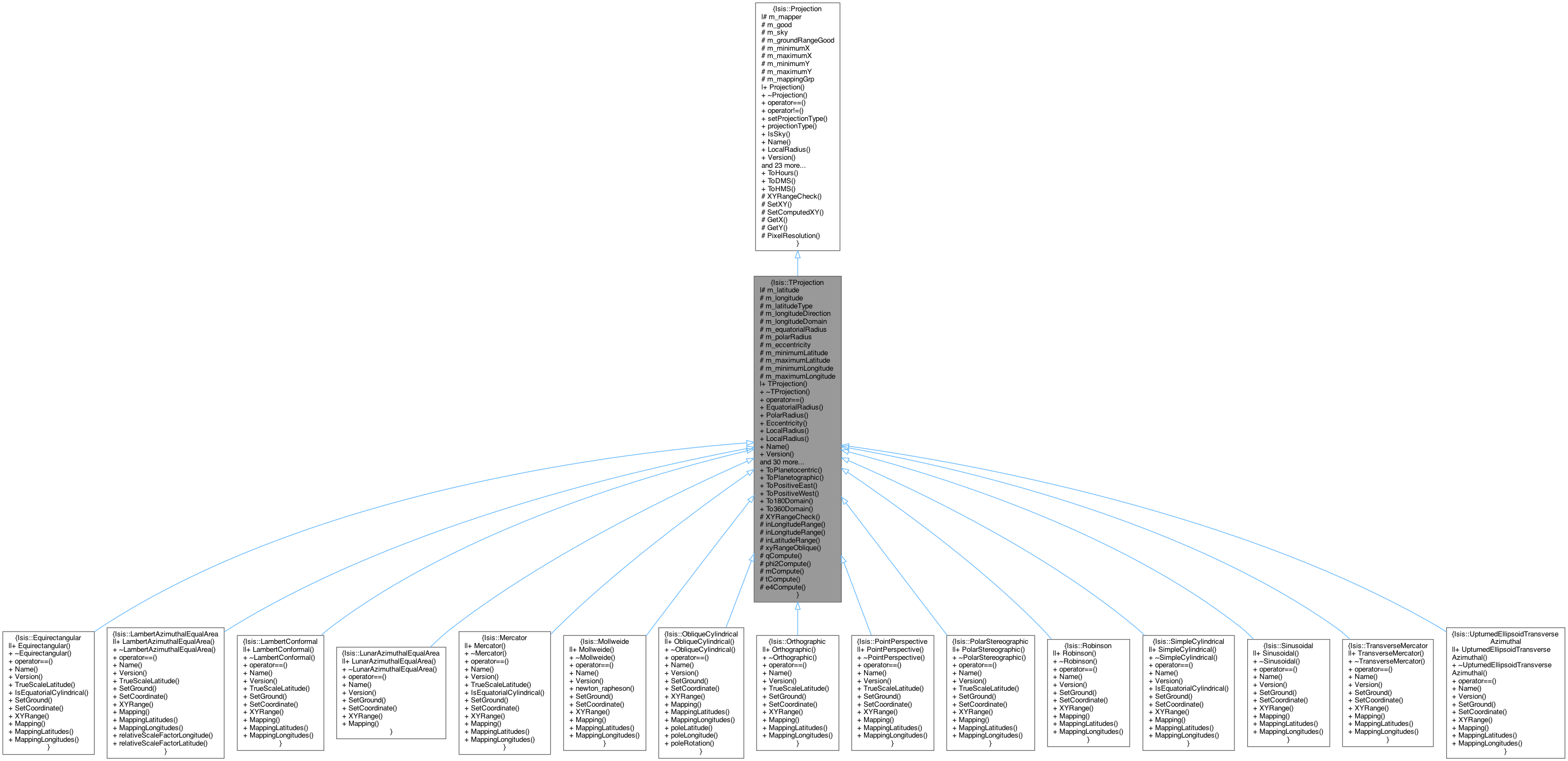 Inheritance graph