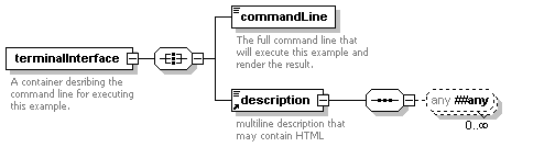 [Terminal Interface Element - Application Examples XML Diagram]