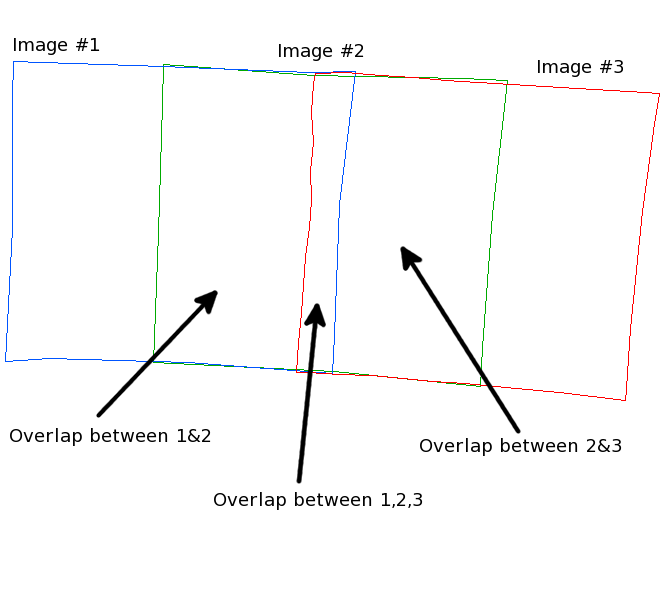 Image showing how cube footprints overlap