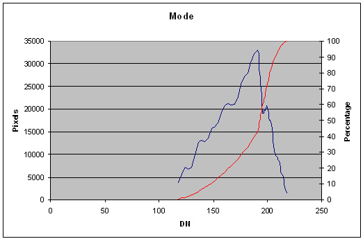 Output of Mode algorithm