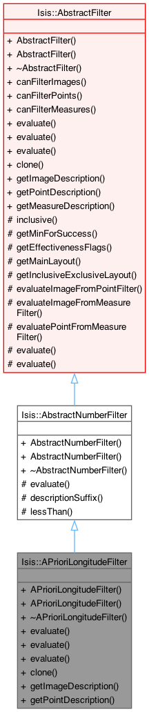 Isis Developer Reference: Isis::APrioriLongitudeFilter Class Reference