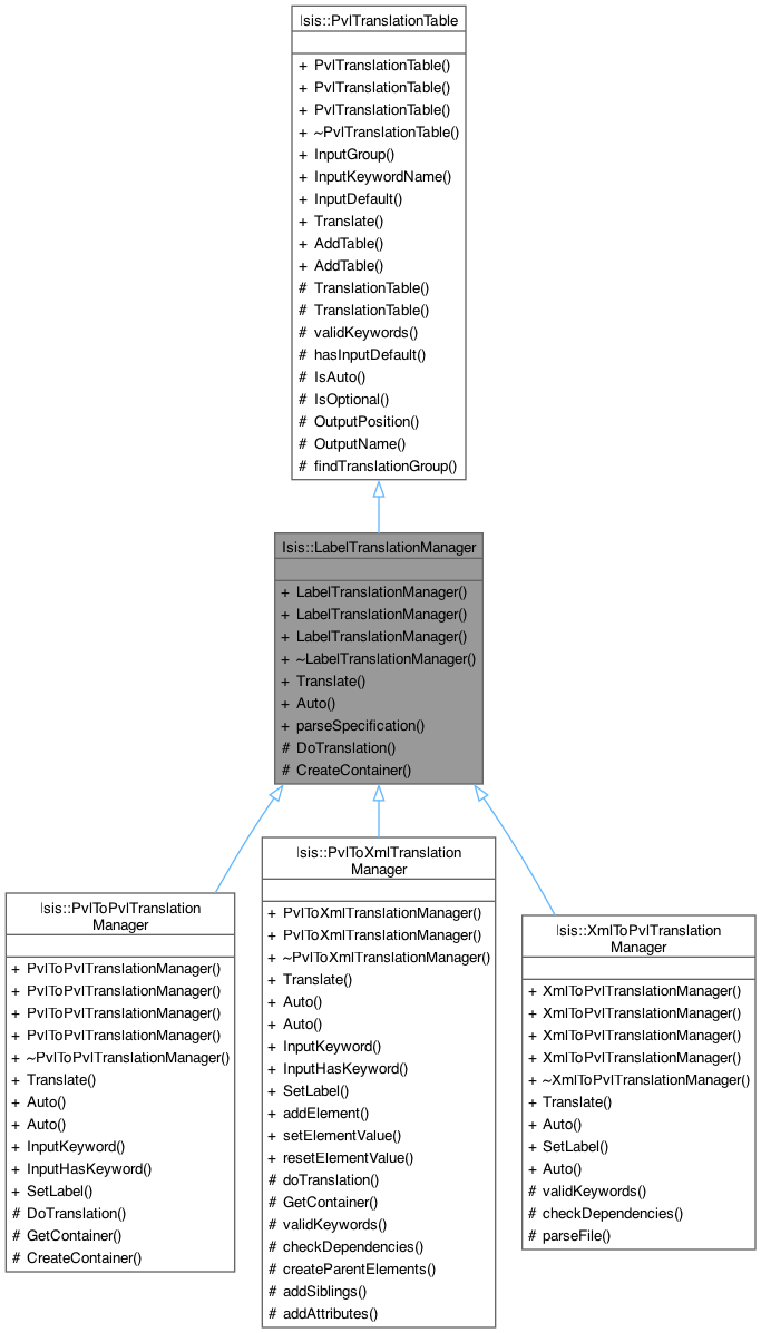 Inheritance graph