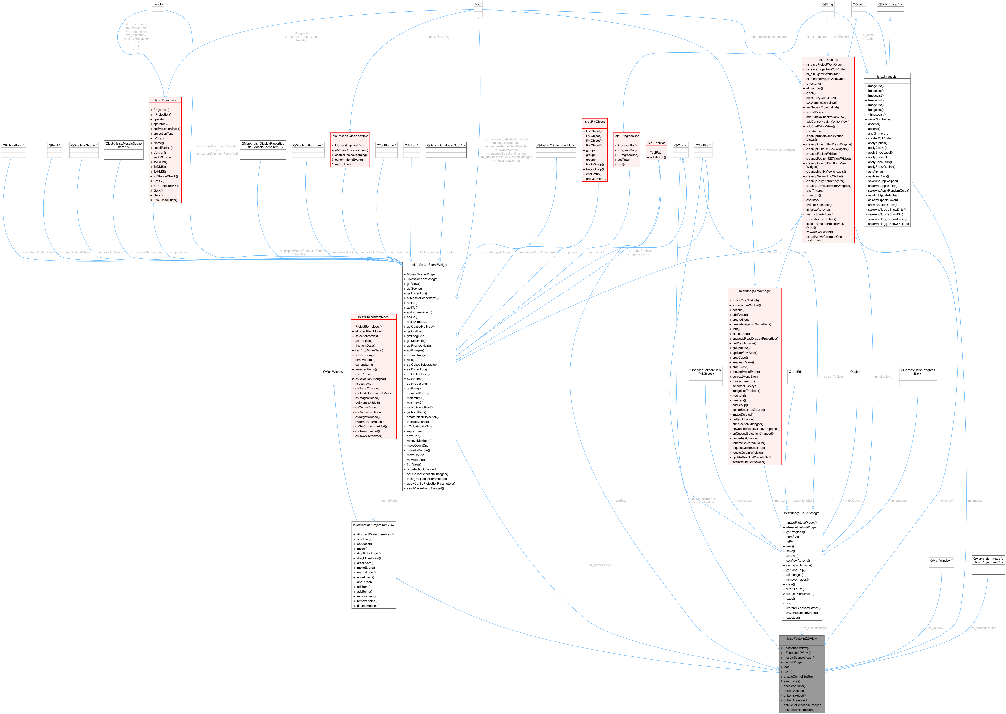 Collaboration graph