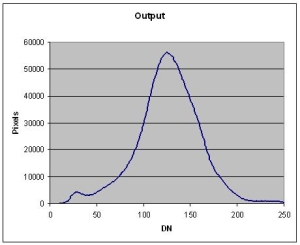 Output histogram