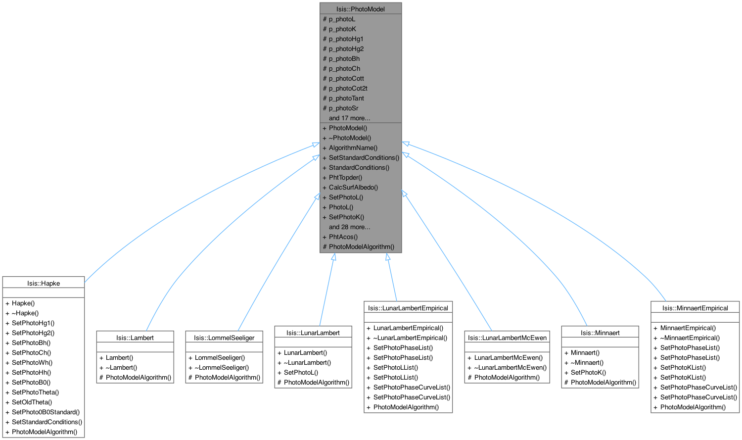 Inheritance graph