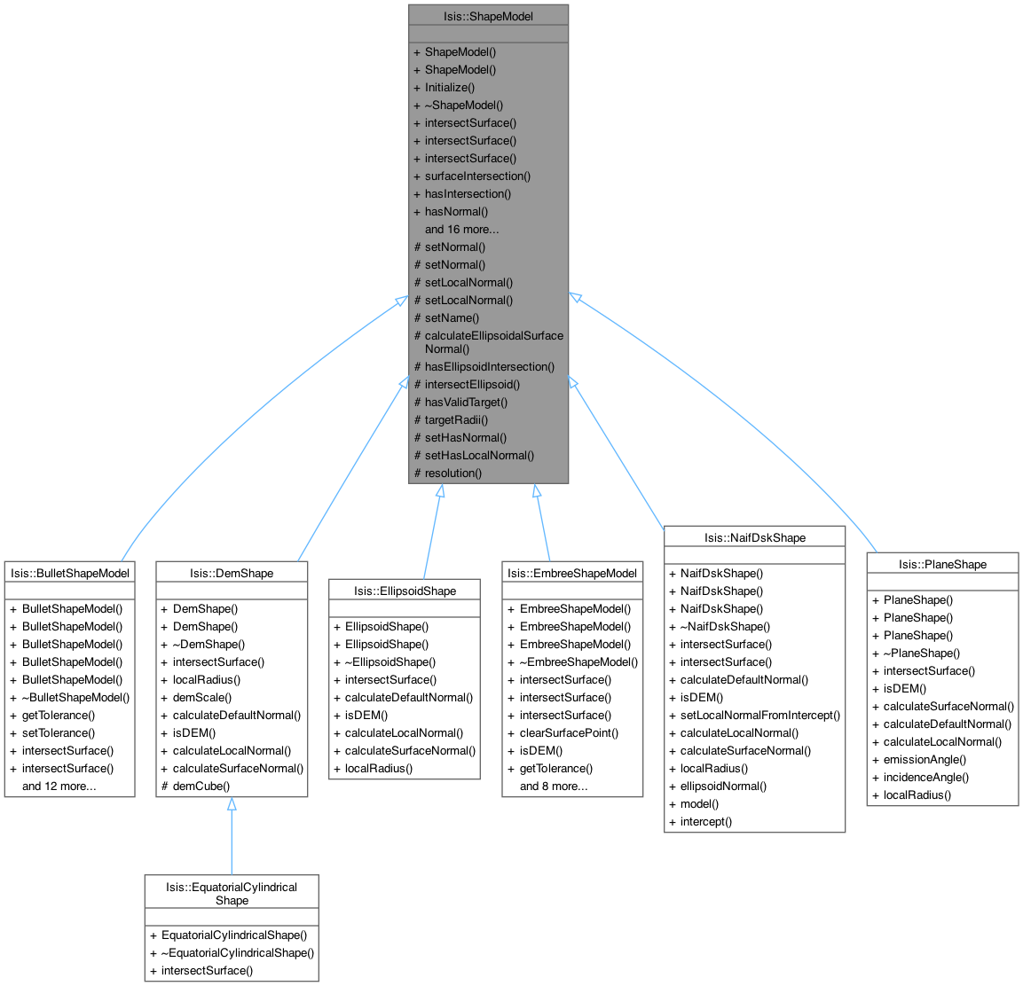 Inheritance graph