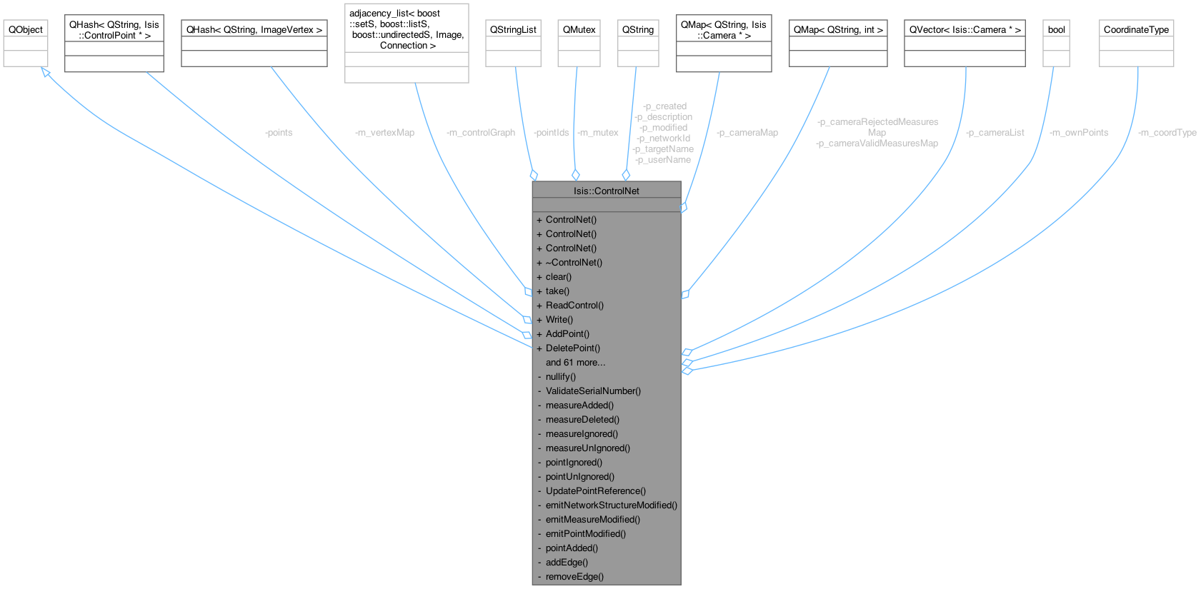 Collaboration graph