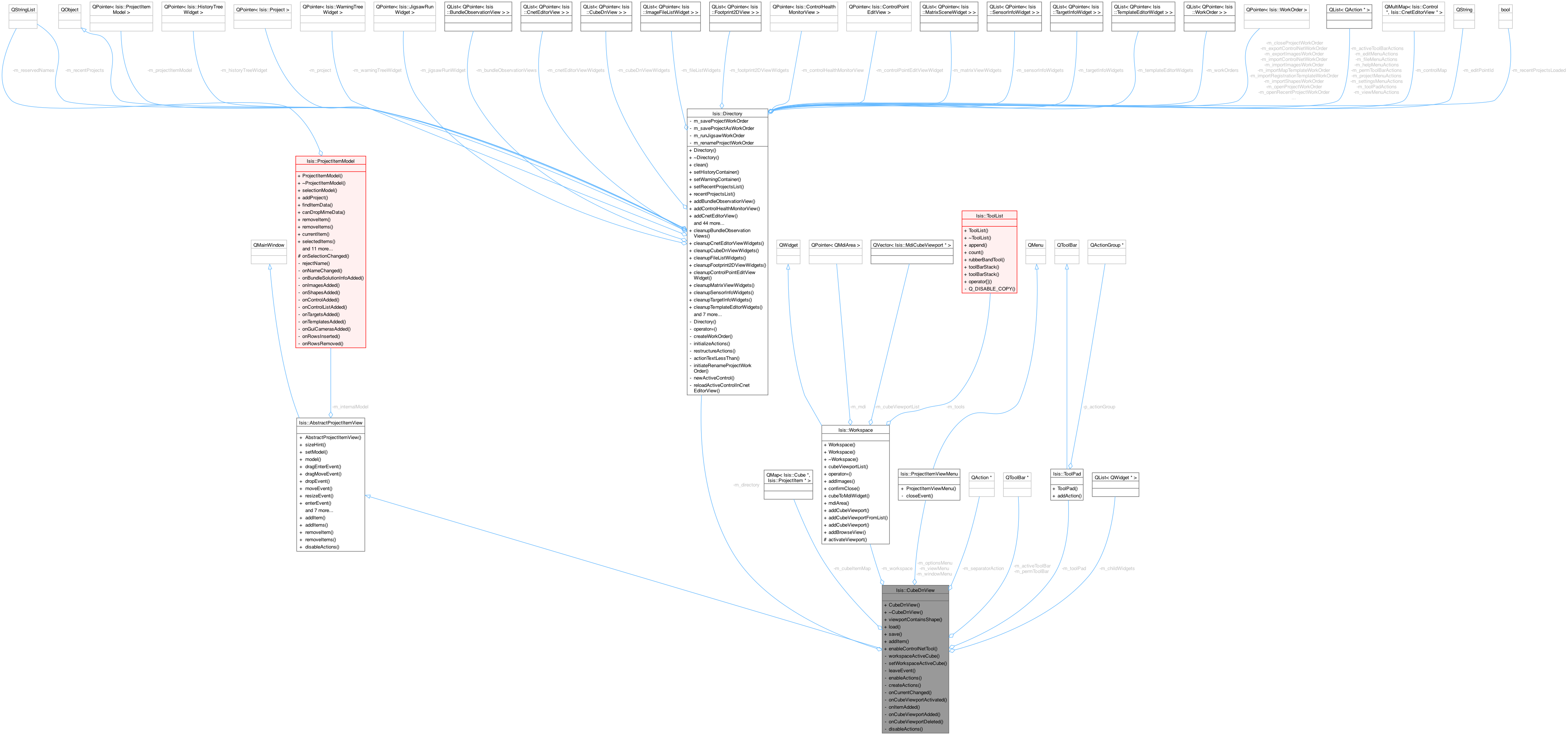 Collaboration graph