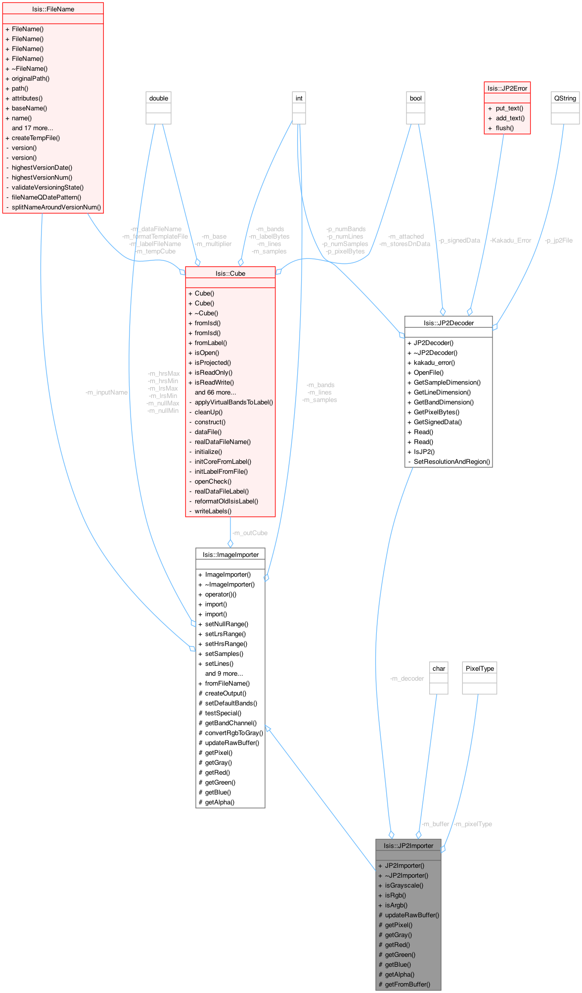 Collaboration graph