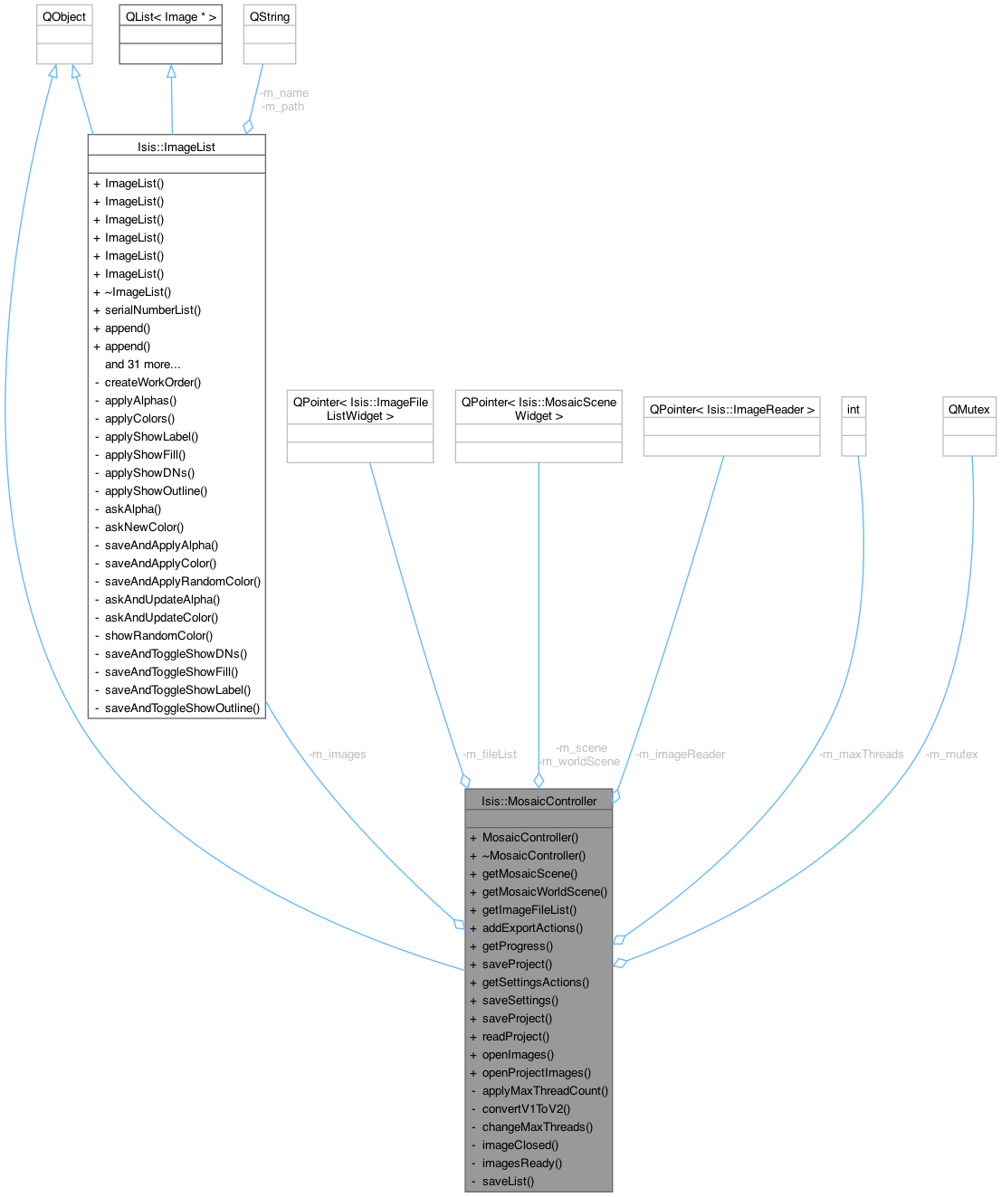 Collaboration graph