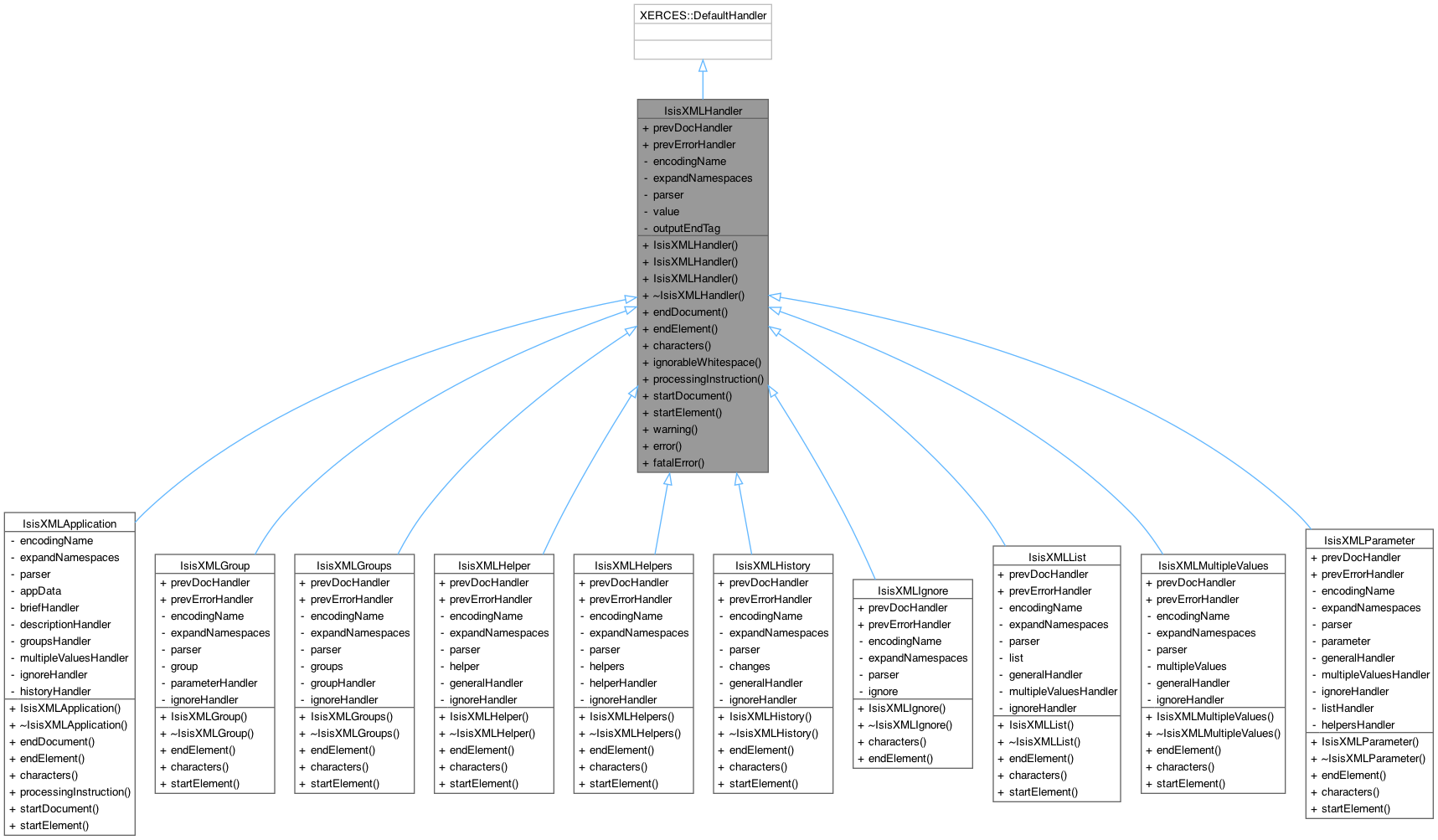 Inheritance graph